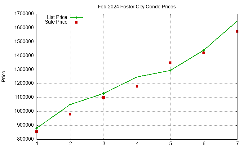 Foster City Condos Just Sold 2024-02 Foster City Condos Just Sold 2024-02