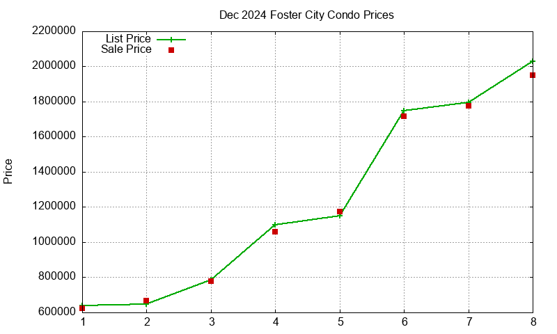 Foster City Condos Just Sold 2024-12