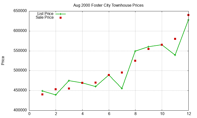 Foster City Townhouses Just Sold 2000-08 Foster City Townhouses Just Sold 2000-08