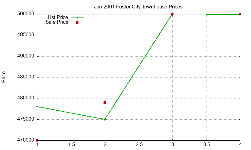 Foster City Townhouses Just Sold 2001-01