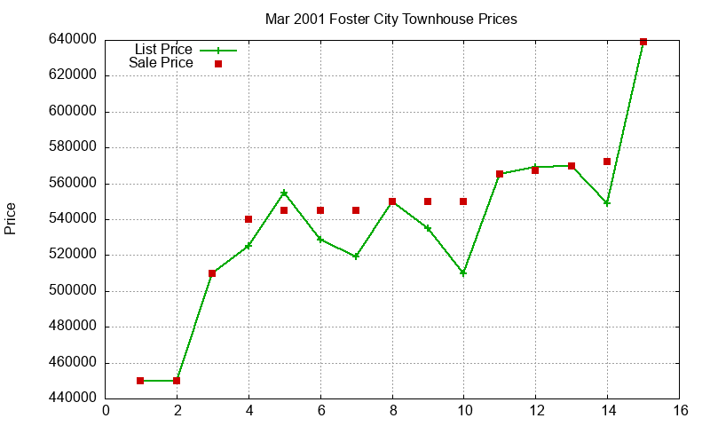 Foster City Townhouses Just Sold 2001-03