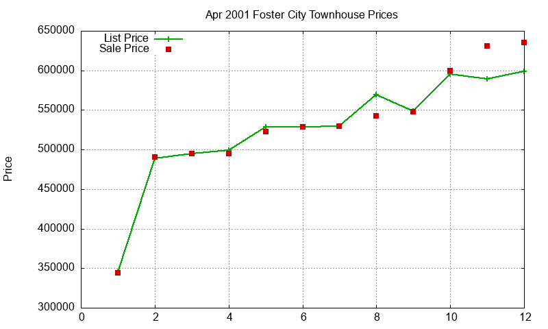 Foster City Townhouses Just Sold 2001-04