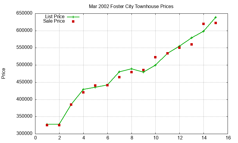 Foster City Townhouses Just Sold 2002-03