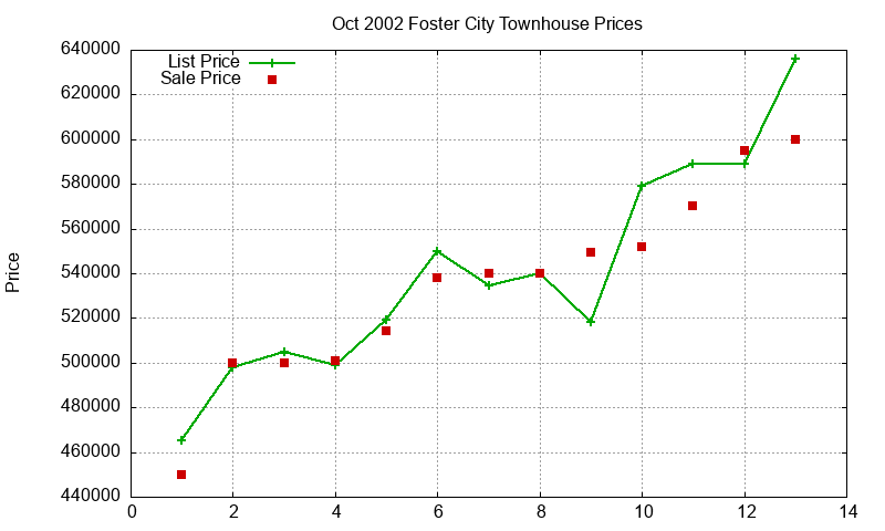 Foster City Townhouses Just Sold 2002-10
