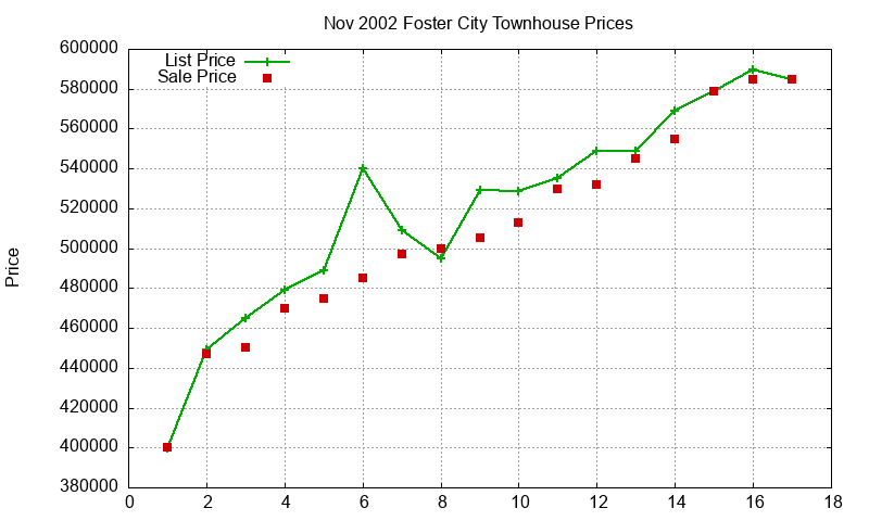 Foster City Townhouses Just Sold 2002-11