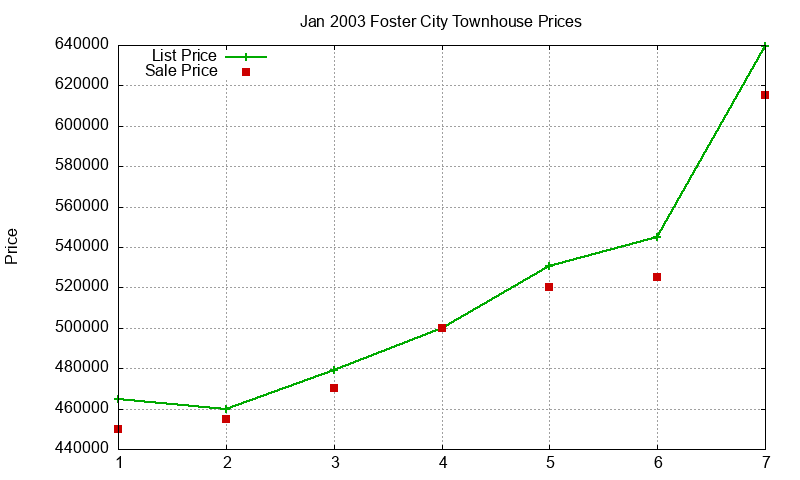 Foster City Townhouses Just Sold 2003-01 Foster City Townhouses Just Sold 2003-01