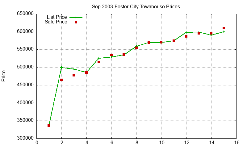 Foster City Townhouses Just Sold 2003-09