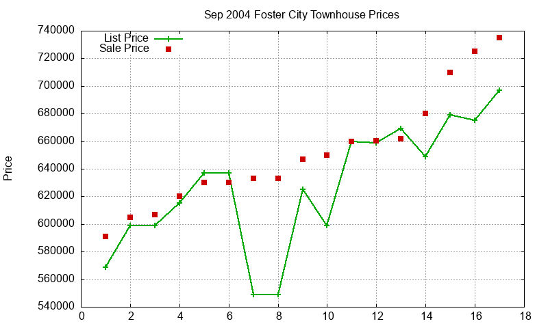 Foster City Townhouses Just Sold 2004-09