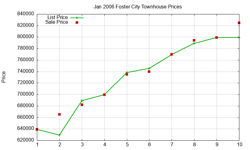 Foster City Townhouses Just Sold 2006-01