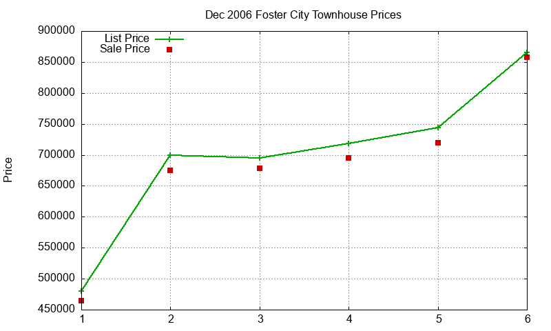 Foster City Townhouses Just Sold 2006-12