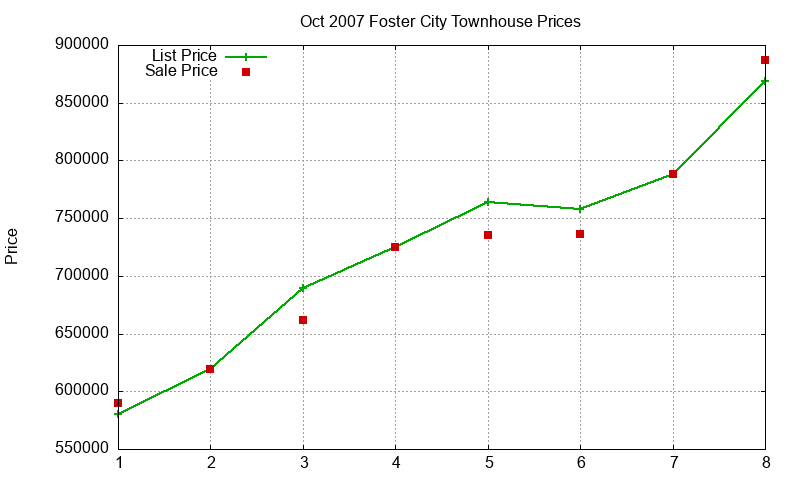 Foster City Townhouses Just Sold 2007-10