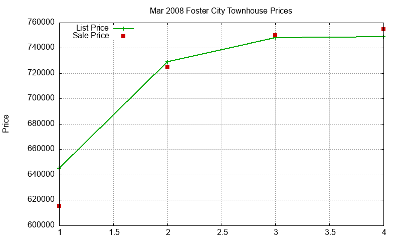 Foster City Townhouses Just Sold 2008-03