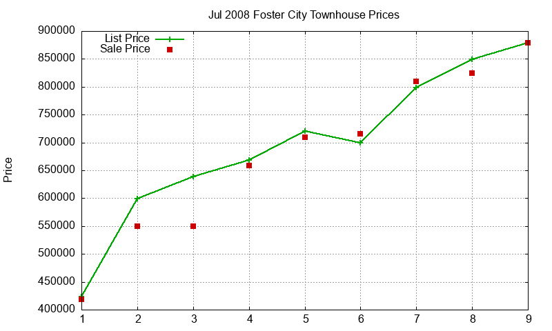 Foster City Townhouses Just Sold 2008-07