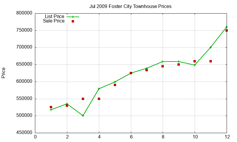 Foster City Townhouses Just Sold 2009-07