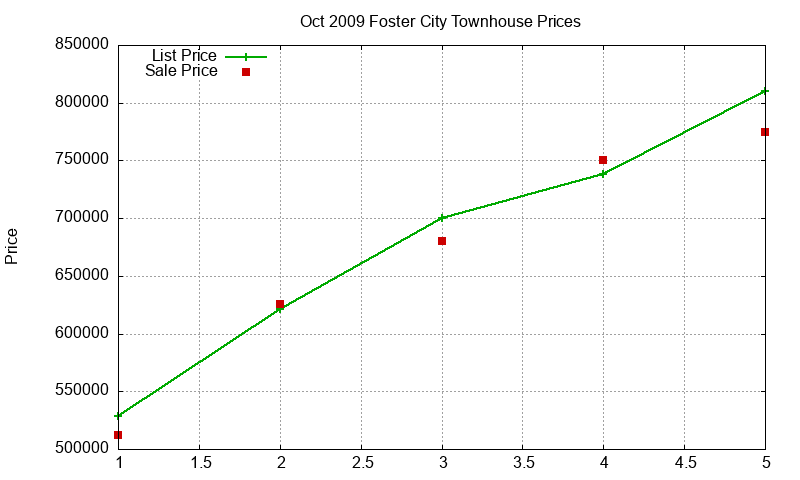Foster City Townhouses Just Sold 2009-10