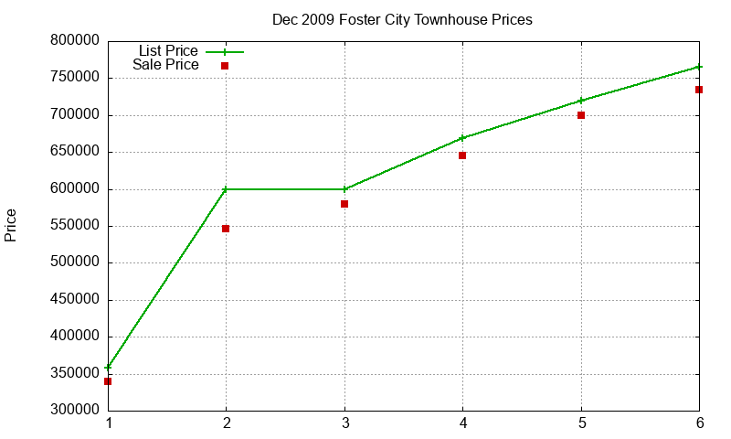 Foster City Townhouses Just Sold 2009-12