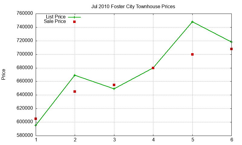 Foster City Townhouses Just Sold 2010-07