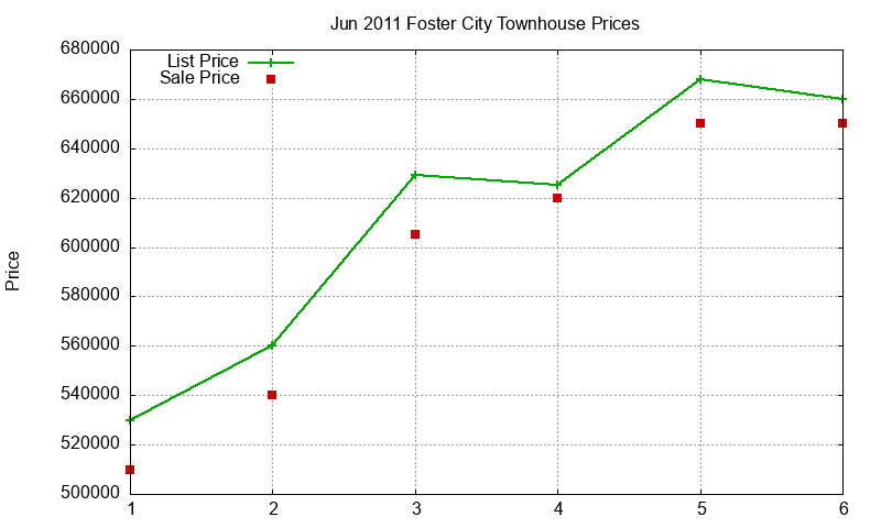 Foster City Townhouses Just Sold 2011-06 Foster City Townhouses Just Sold 2011-06