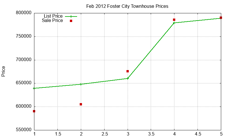 Foster City Townhouses Just Sold 2012-02 Foster City Townhouses Just Sold 2012-02