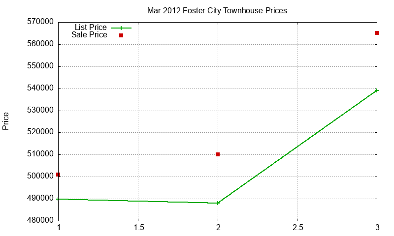 Foster City Townhouses Just Sold 2012-03 Foster City Townhouses Just Sold 2012-03