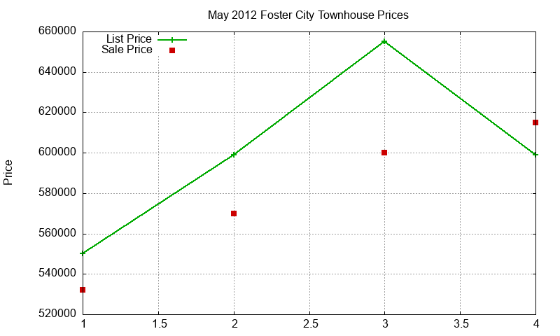 Foster City Townhouses Just Sold 2012-05 Foster City Townhouses Just Sold 2012-05