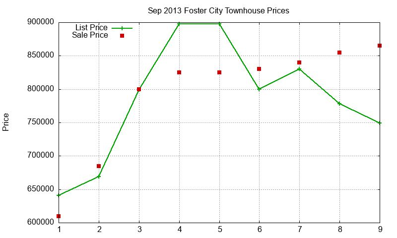 Foster City Townhouses Just Sold 2013-09
