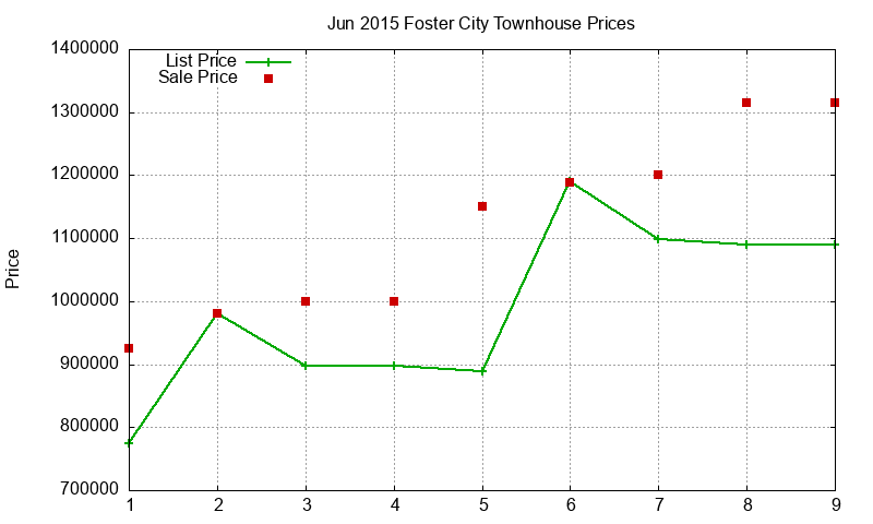 Foster City Townhouses Just Sold 2015-06