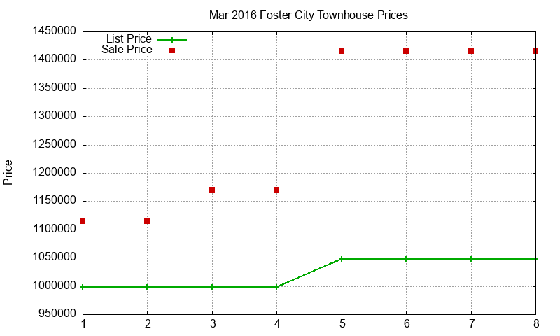 Foster City Townhouses Just Sold 2016-03