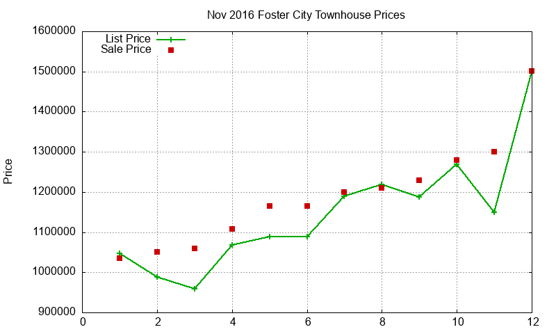 Foster City Townhouses Just Sold 2016-11