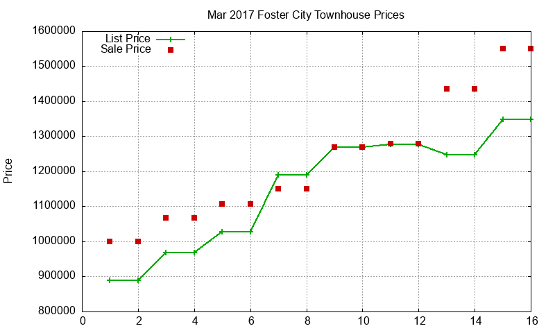 Foster City Townhouses Just Sold 2017-03 Foster City Townhouses Just Sold 2017-03