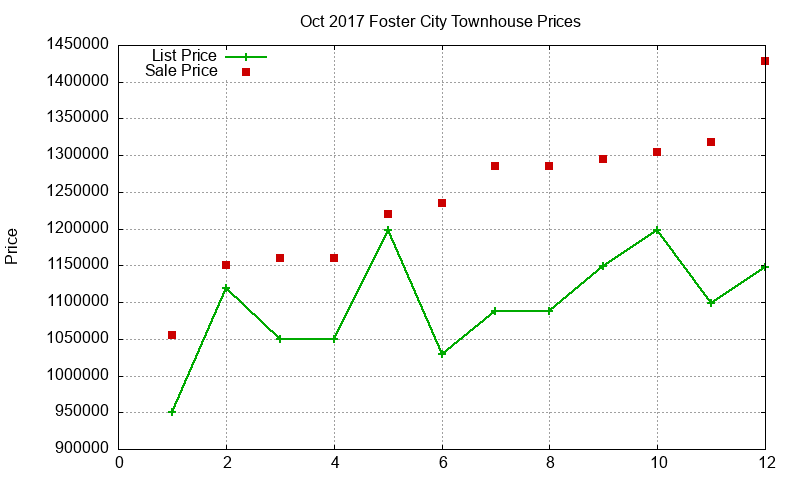 Foster City Townhouses Just Sold 2017-10 Foster City Townhouses Just Sold 2017-10