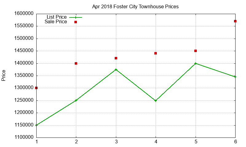 Foster City Townhouses Just Sold 2018-04