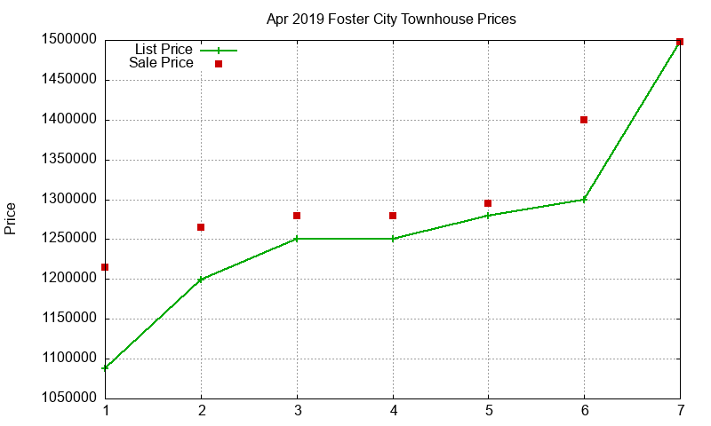 Foster City Townhouses Just Sold 2019-04