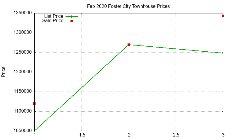 Foster City Townhouses Just Sold 2020-02