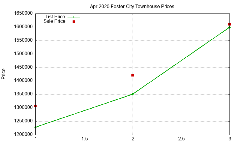 Foster City Townhouses Just Sold 2020-04