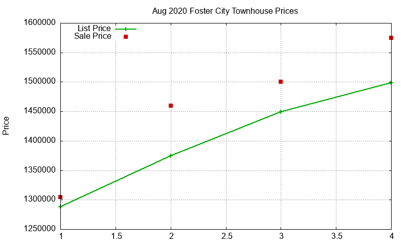Foster City Townhouses Just Sold 2020-08