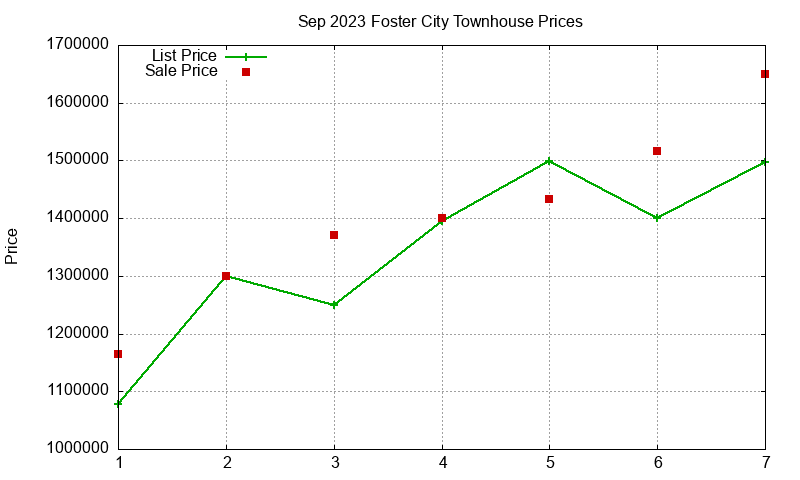 Foster City Townhouses Just Sold 2023-09 Foster City Townhouses Just Sold 2023-09
