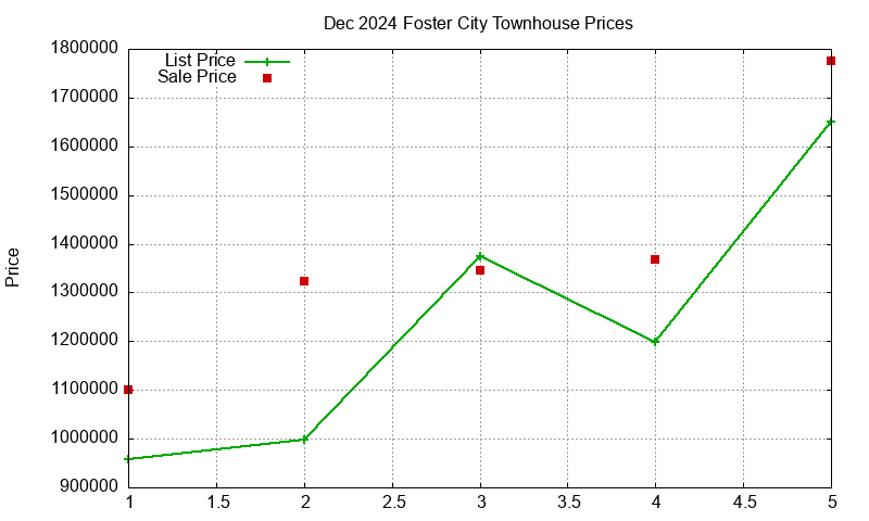 Foster City Townhouses Just Sold 2024-12