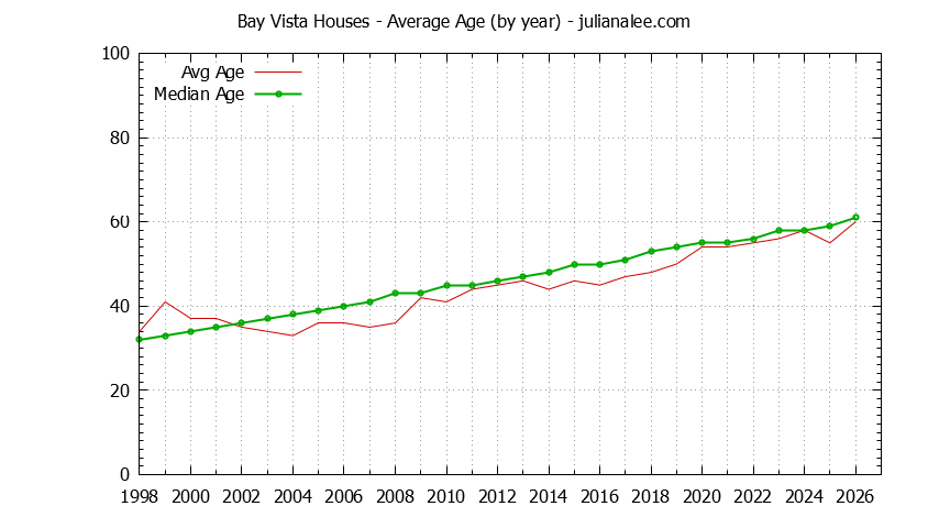 Yearly Average Age of Bay Vista Houses Sold Graph of the Yearly Average Age of Bay Vista Houses Sold