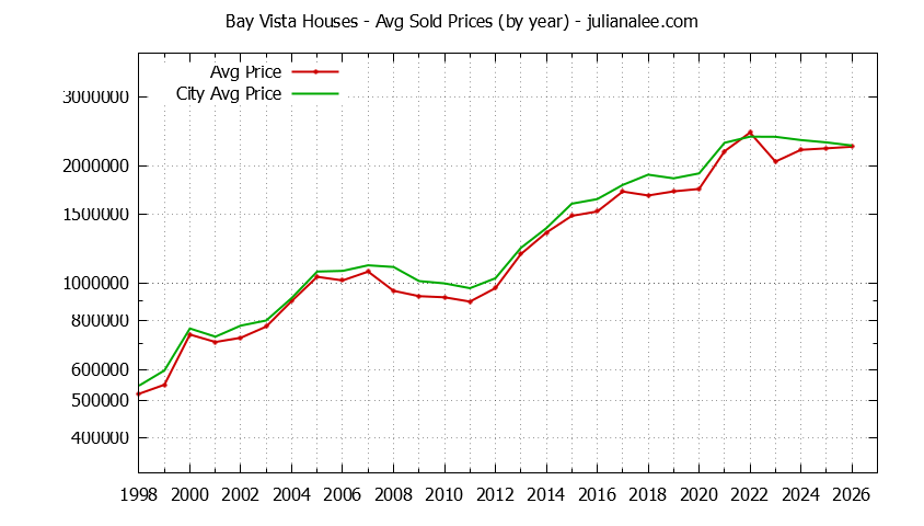 Yearly Average Price of a Bay Vista Home Yearly Average Price of a Bay Vista Home