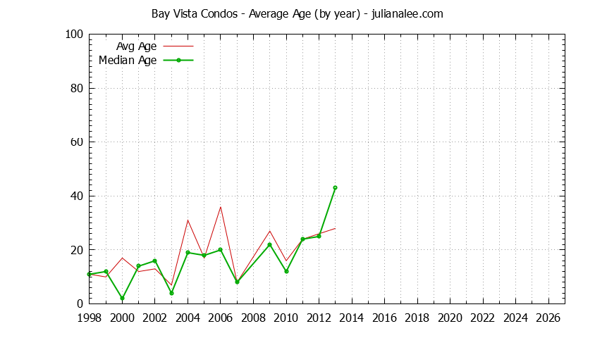 Yearly Average Age of Bay Vista Condos Sold Graph of the Yearly Average Age of Bay Vista Condos Sold