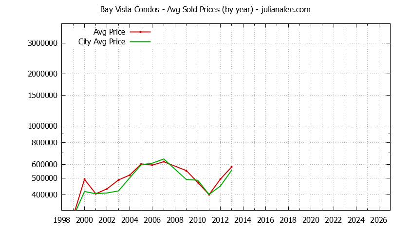 Yearly Average Price of Bay Vista vs. Foster City Condos Sold Graph of the Yearly Average Price of Bay Vista vs. Foster City Condos Sold