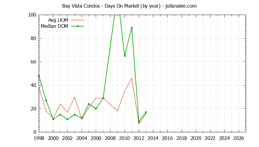 Yearly Average Days On Market for Bay Vista Condos Sold Graph of the Yearly Average Days On Market for Bay Vista Condos Sold