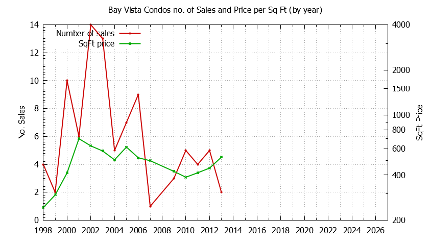 Yearly Number & Price Per SqFt of Bay Vista Condos Sold Graph of the Yearly Number & Price Per SqFt of Bay Vista Condos Sold