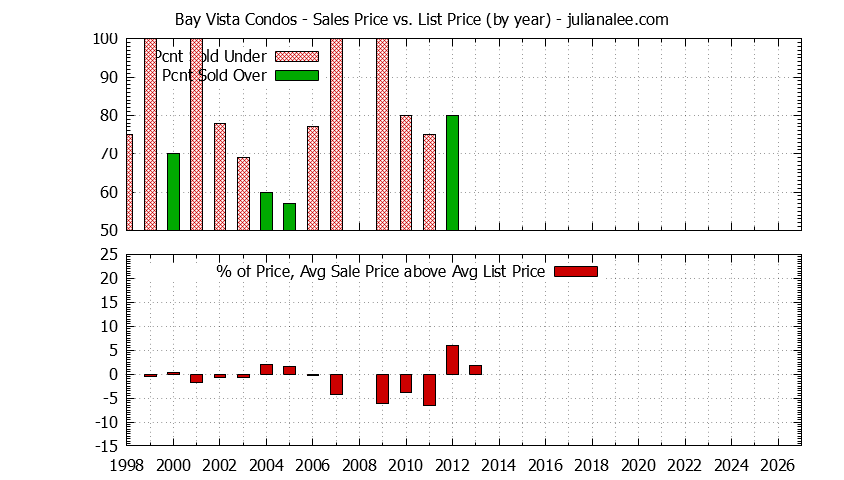 Yearly Average Sales Price vs. List Price for Bay Vista Condos Graph of the Yearly Sales Price vs. List Price for Bay Vista Condos