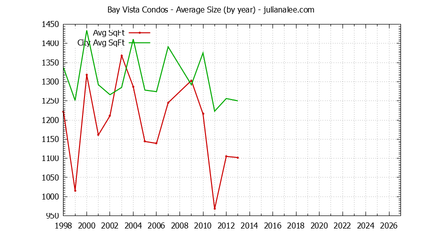 Yearly Average Size of Bay Vista vs. Foster City Condos Sold Graph of the Yearly Average Size of Bay Vista vs. Foster City Condos Sold