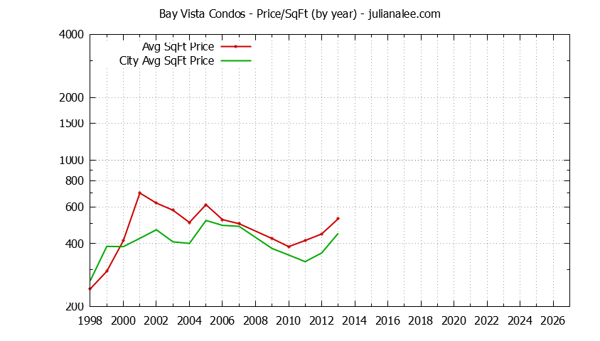 Yearly Average Price Per Square Foot for Bay Vista vs. Foster City Condos Sold Graph of the Yearly Average Price Per Square Foot for Bay Vista vs. Foster City Condos Sold