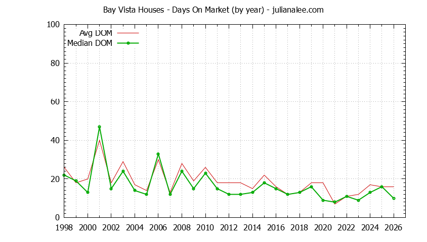 Yearly Average Days On Market for Bay Vista Houses Sold Graph of the Yearly Average Days On Market for Bay Vista Houses Sold