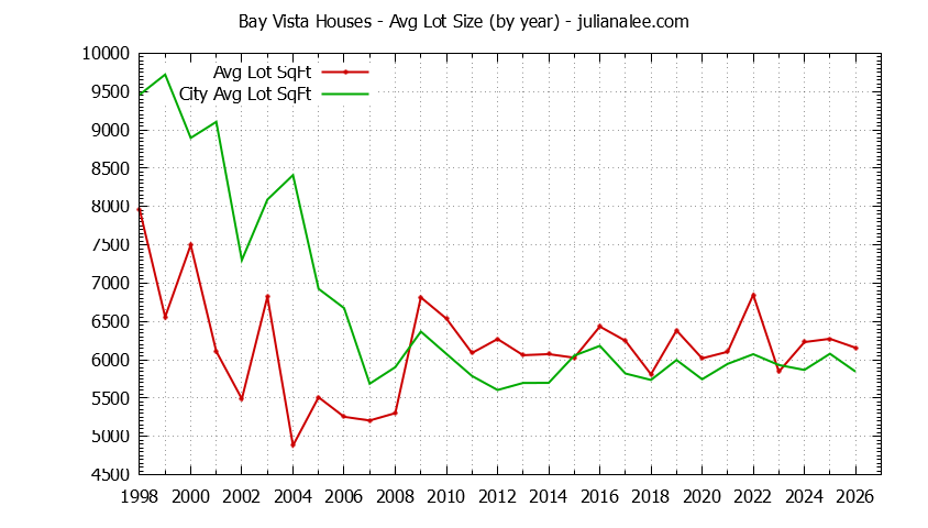 Yearly Average Lot Size of Bay Vista vs. Foster City Houses Sold Graph of the Yearly Average Lot Size of Bay Vista vs. Foster City Houses Sold