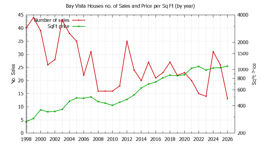 Yearly Number vs. Price Per SqFt for Bay Vista Houses Sold Graph of the Yearly Number vs. Price Per SqFt for Bay Vista Houes Sold